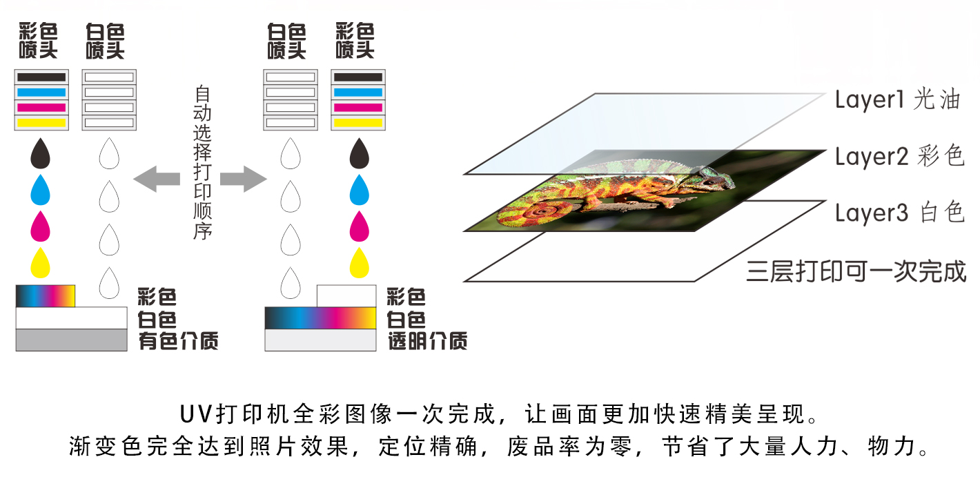 白、彩、光 8色印刷一次打印完成 白、彩、光 8色印刷一次打印完成